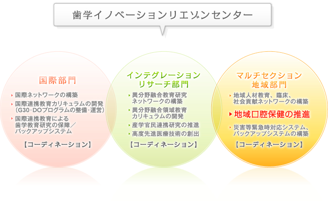 歯学イノベーションリエゾンセンター